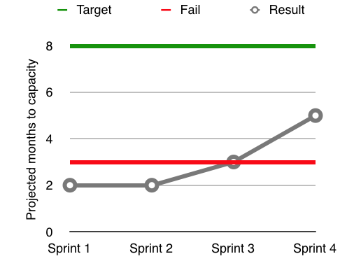 Sample growth requirements test report 