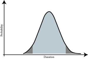 normal distribution chart