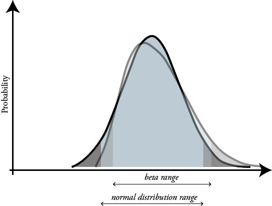 beta and normal distribution together